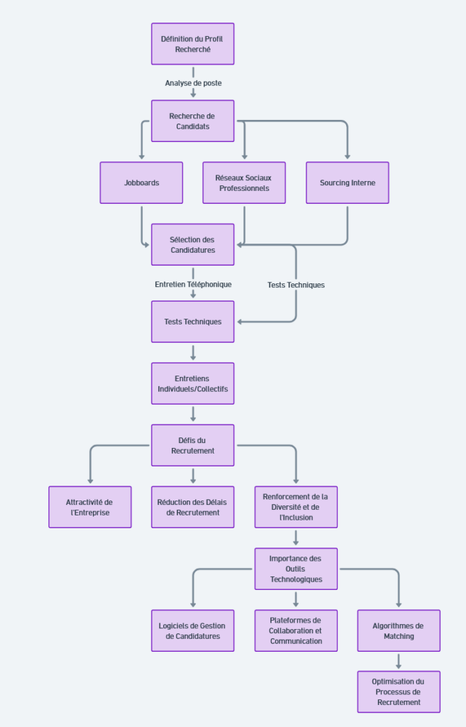 process de recrutement